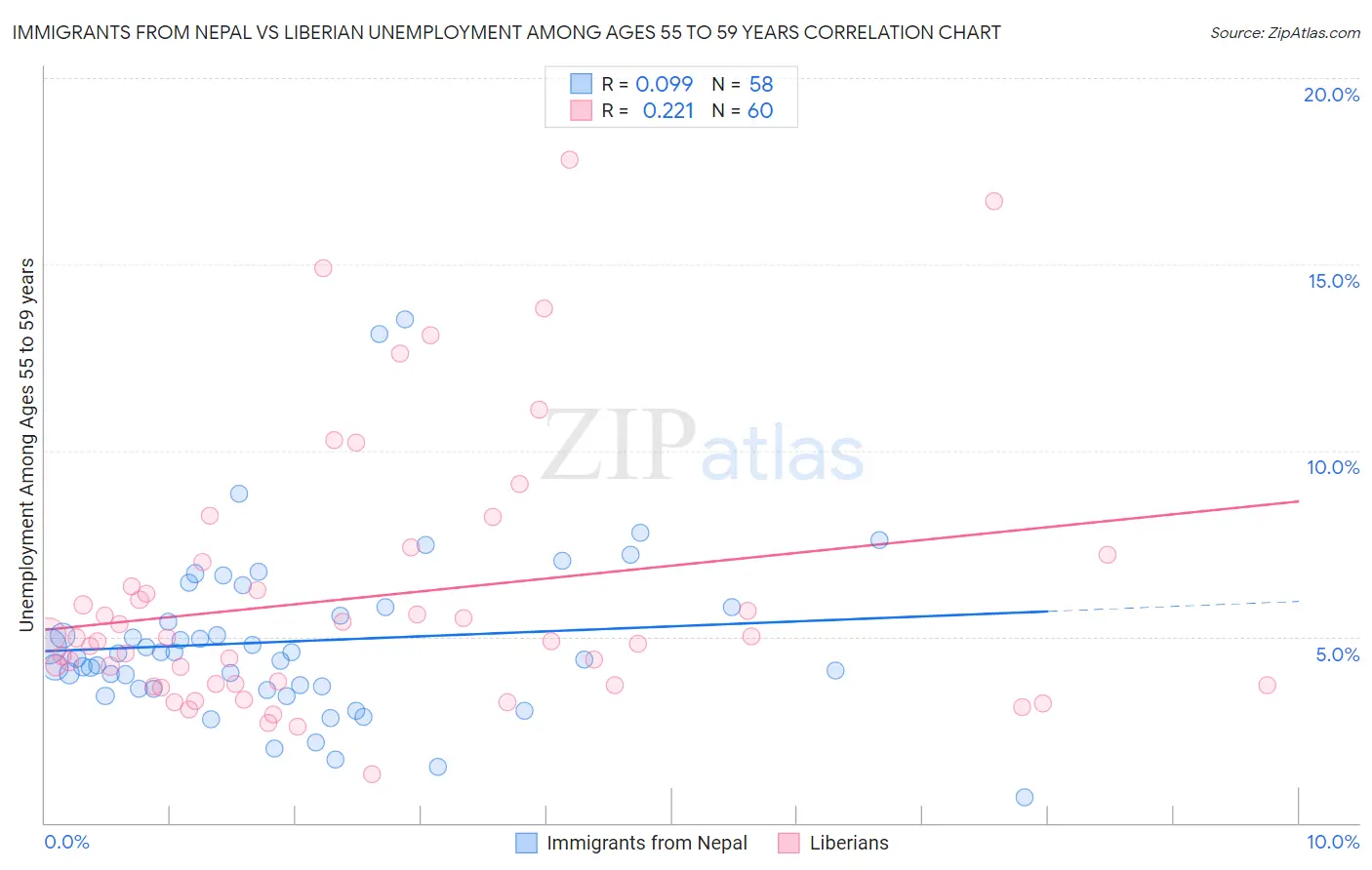 Immigrants from Nepal vs Liberian Unemployment Among Ages 55 to 59 years