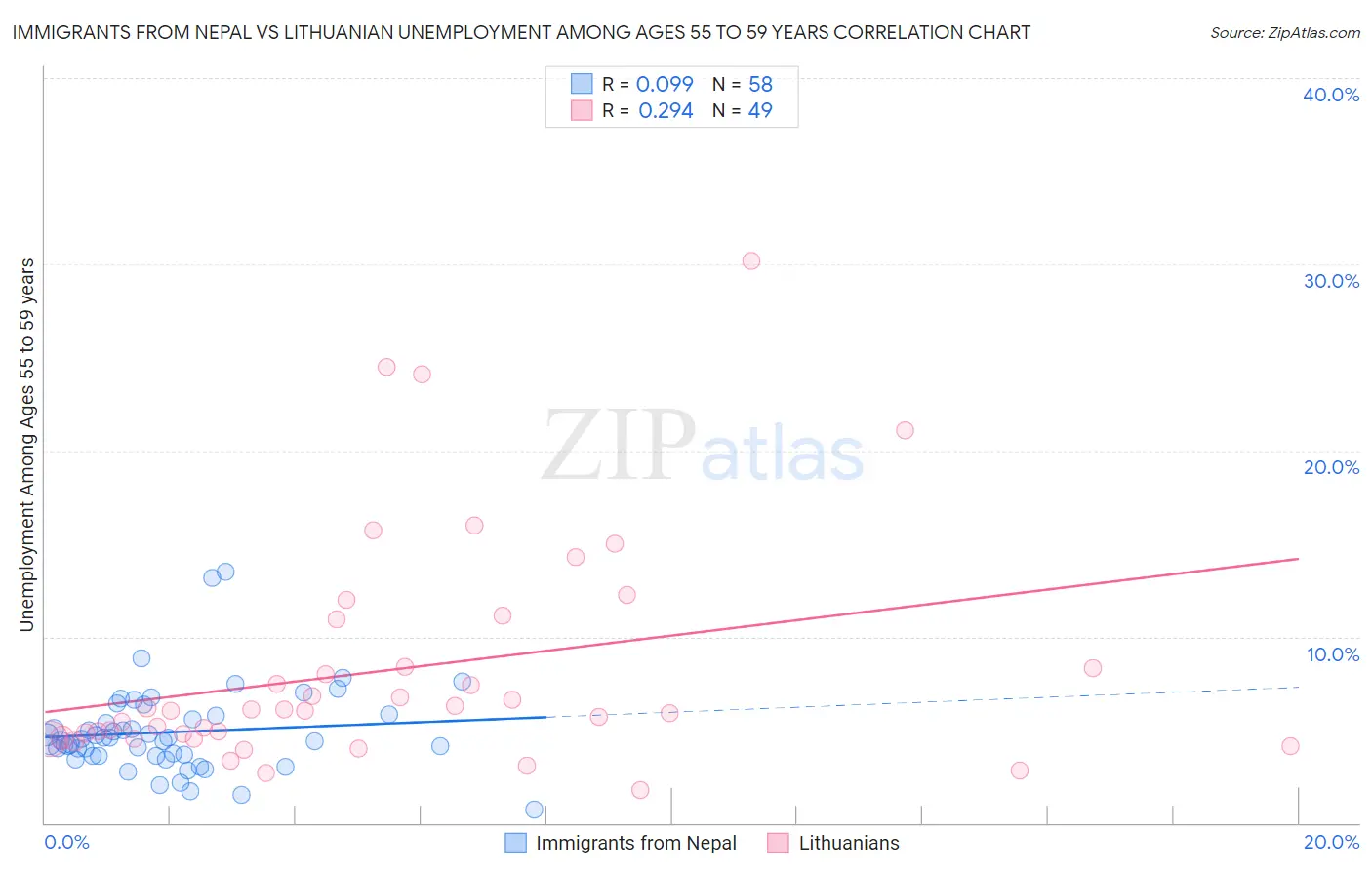 Immigrants from Nepal vs Lithuanian Unemployment Among Ages 55 to 59 years