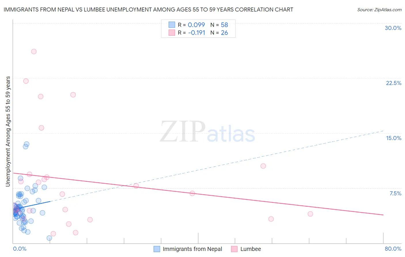 Immigrants from Nepal vs Lumbee Unemployment Among Ages 55 to 59 years