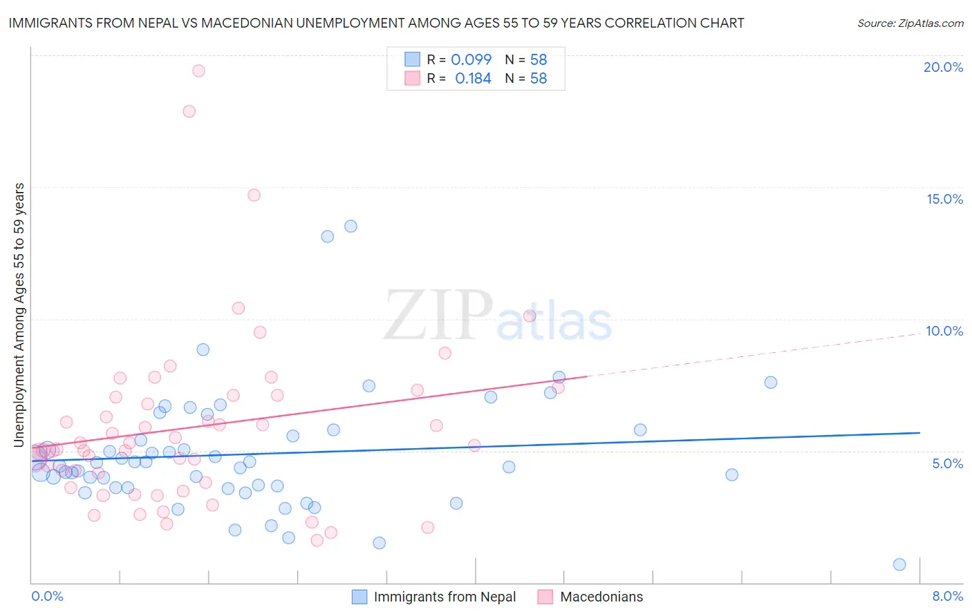 Immigrants from Nepal vs Macedonian Unemployment Among Ages 55 to 59 years