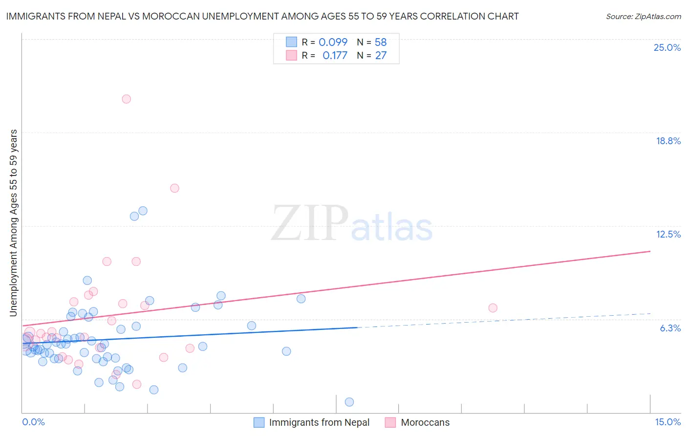 Immigrants from Nepal vs Moroccan Unemployment Among Ages 55 to 59 years