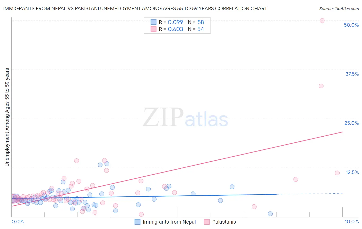 Immigrants from Nepal vs Pakistani Unemployment Among Ages 55 to 59 years