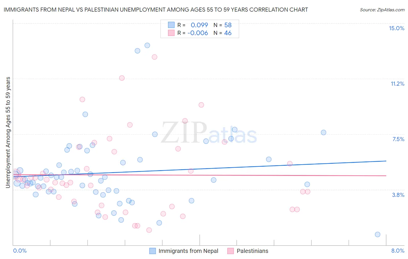 Immigrants from Nepal vs Palestinian Unemployment Among Ages 55 to 59 years