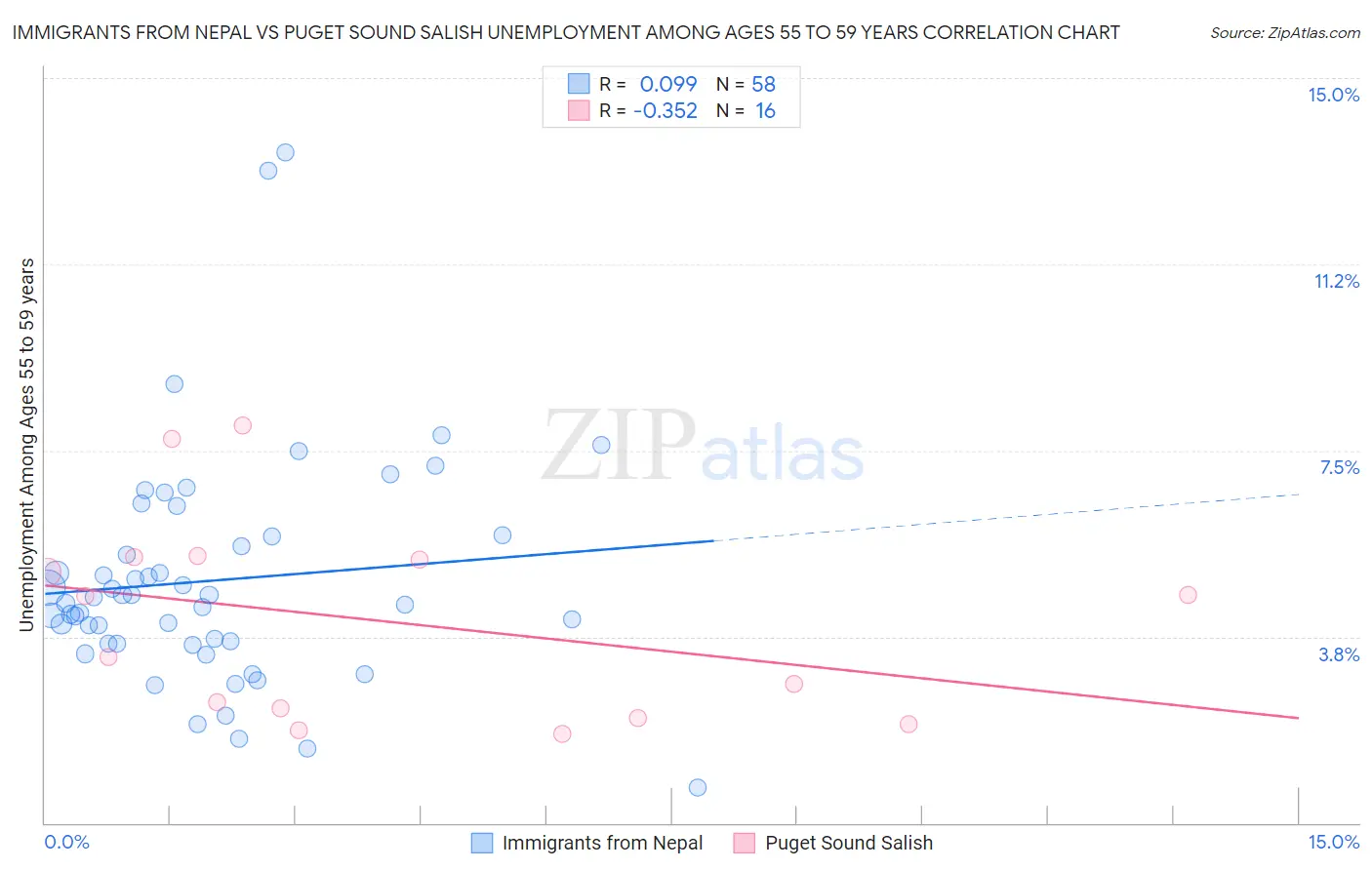 Immigrants from Nepal vs Puget Sound Salish Unemployment Among Ages 55 to 59 years