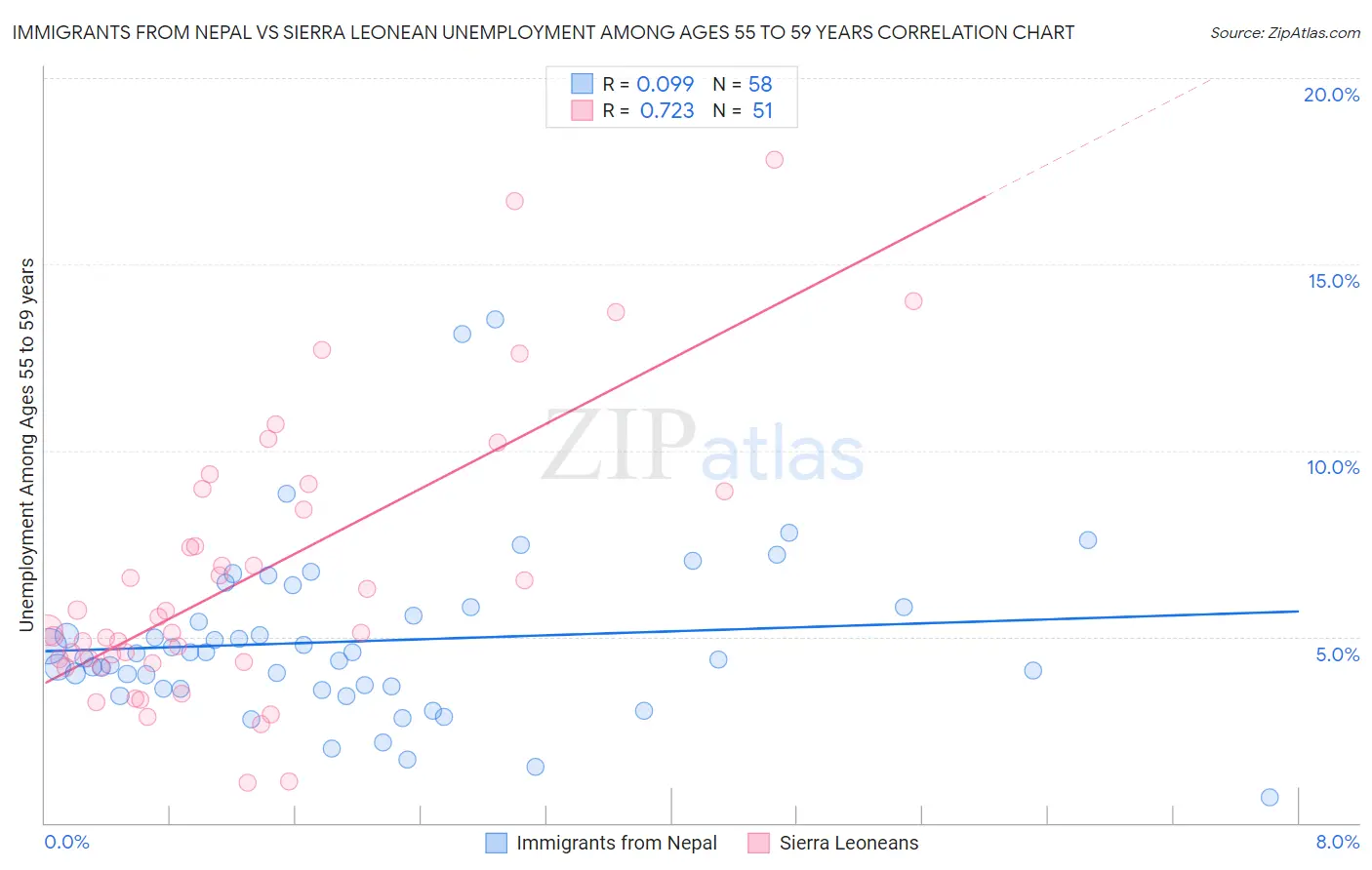Immigrants from Nepal vs Sierra Leonean Unemployment Among Ages 55 to 59 years