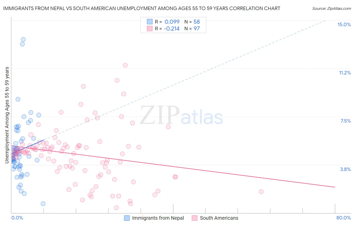 Immigrants from Nepal vs South American Unemployment Among Ages 55 to 59 years
