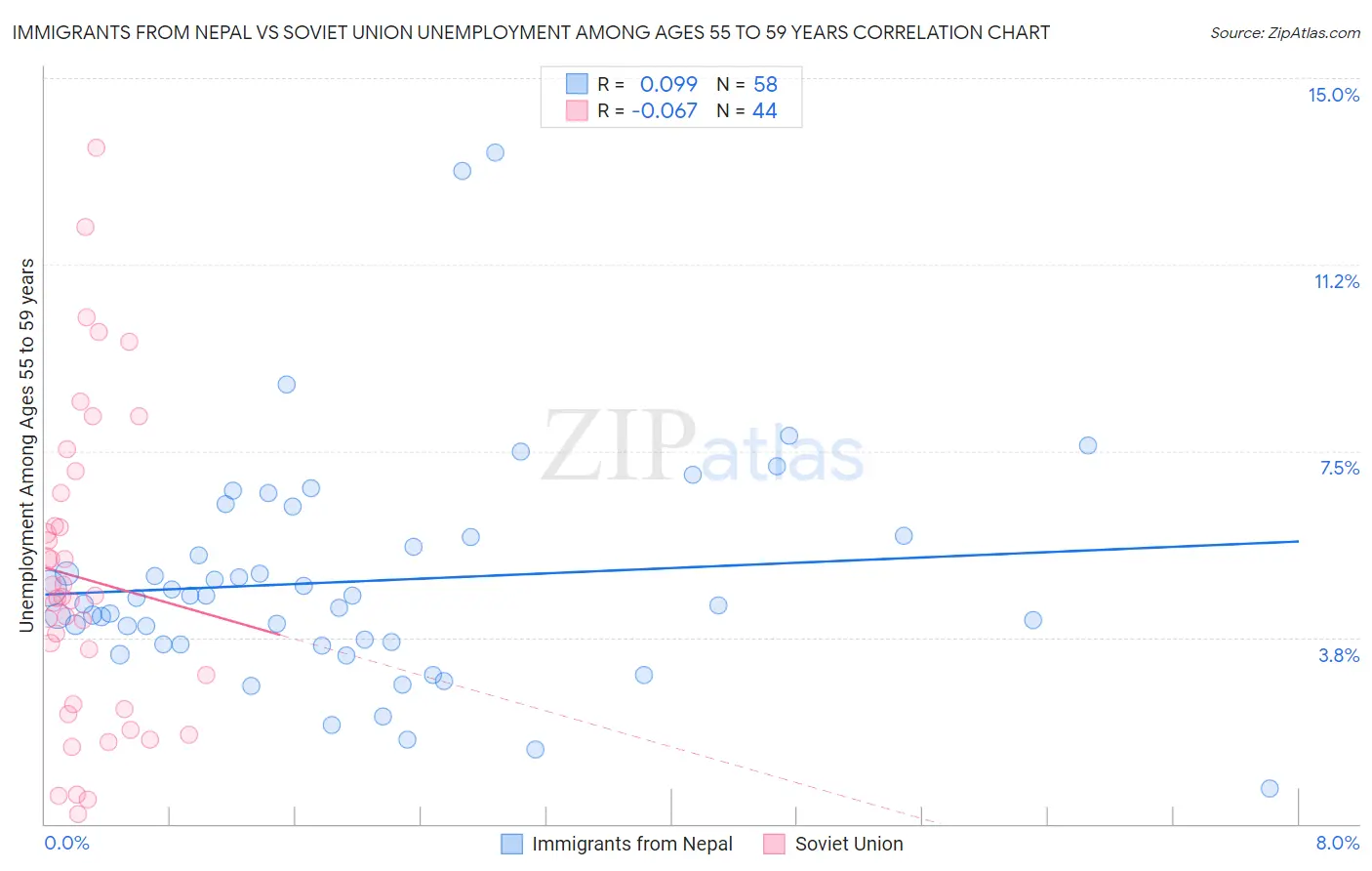 Immigrants from Nepal vs Soviet Union Unemployment Among Ages 55 to 59 years
