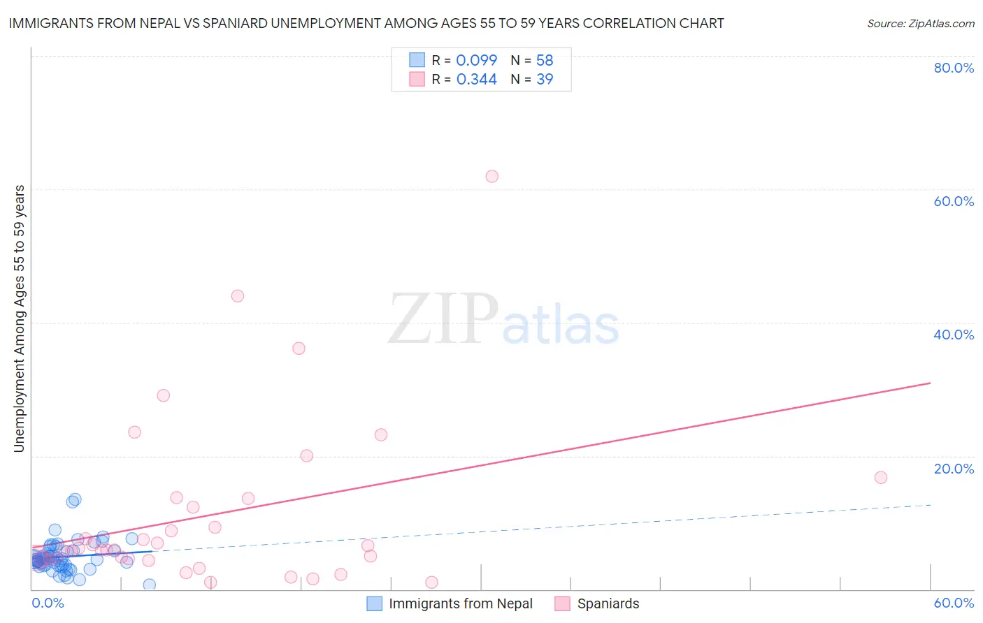 Immigrants from Nepal vs Spaniard Unemployment Among Ages 55 to 59 years
