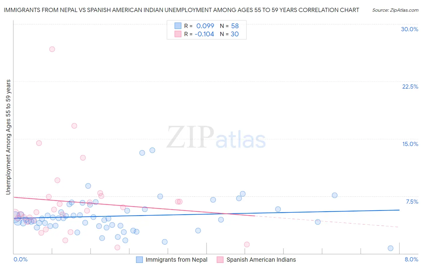 Immigrants from Nepal vs Spanish American Indian Unemployment Among Ages 55 to 59 years