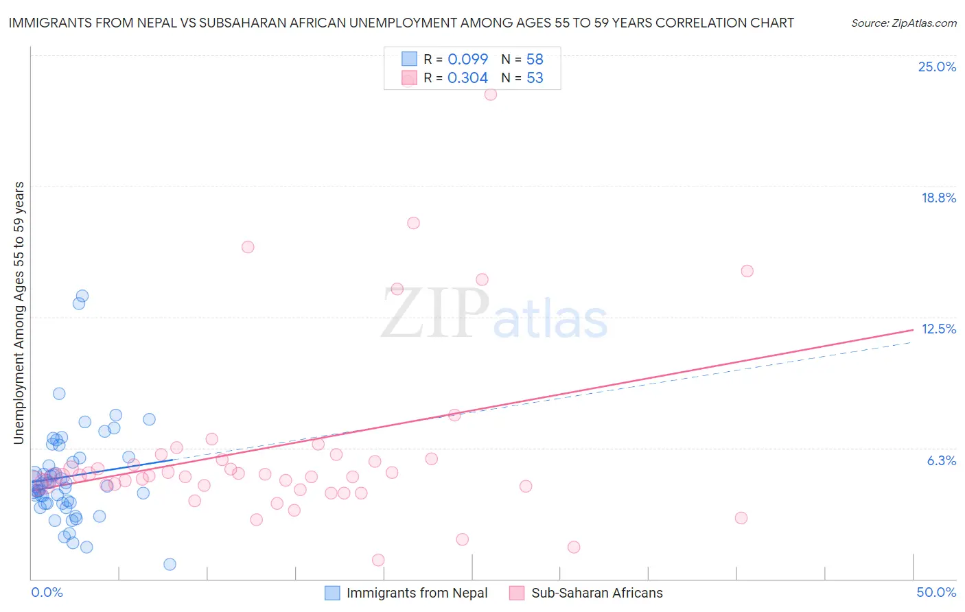 Immigrants from Nepal vs Subsaharan African Unemployment Among Ages 55 to 59 years