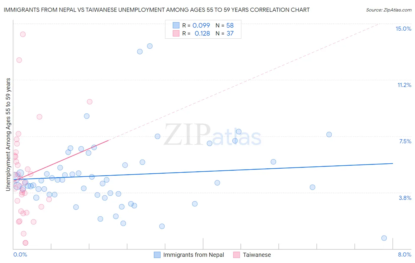 Immigrants from Nepal vs Taiwanese Unemployment Among Ages 55 to 59 years