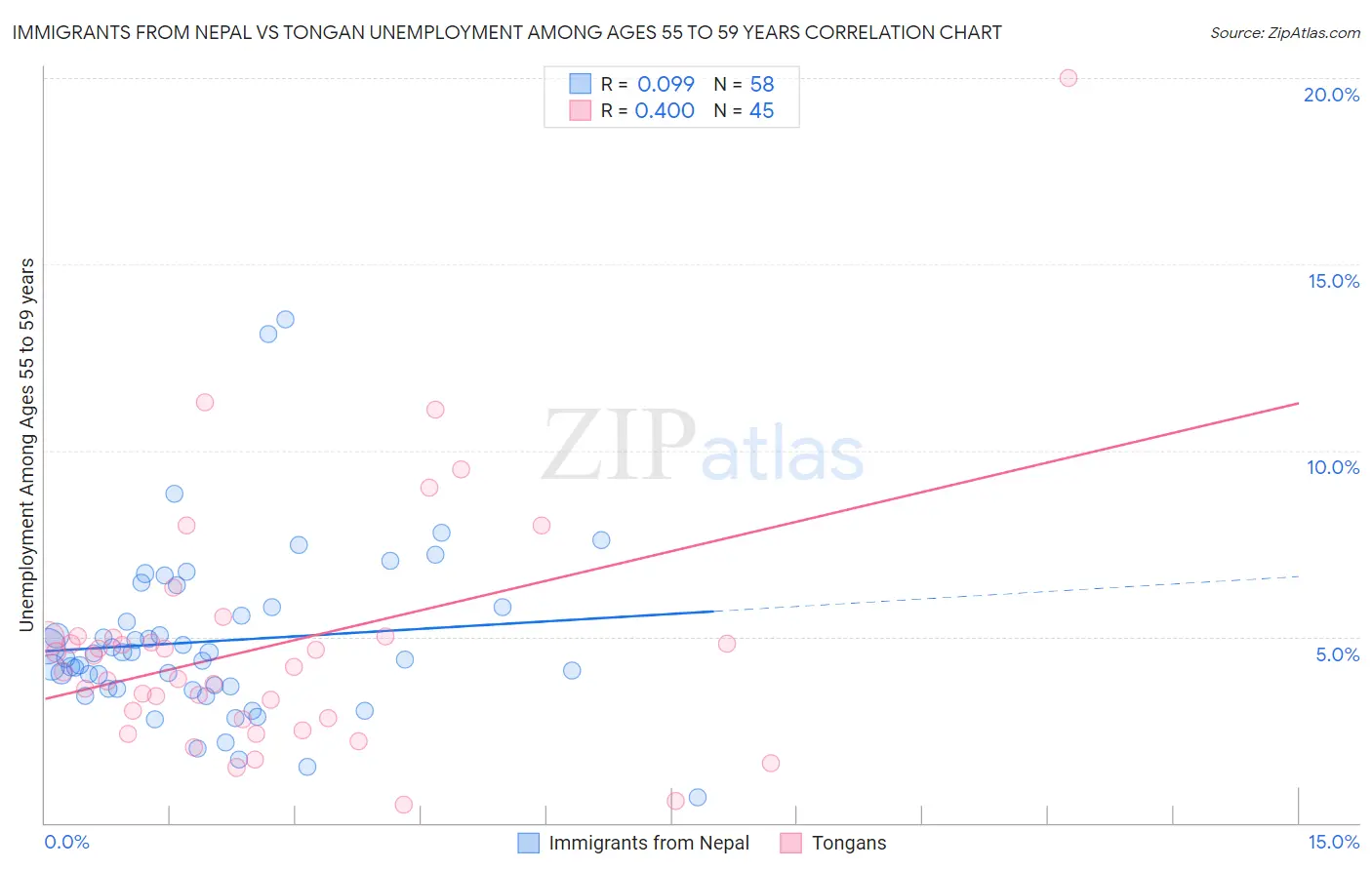 Immigrants from Nepal vs Tongan Unemployment Among Ages 55 to 59 years