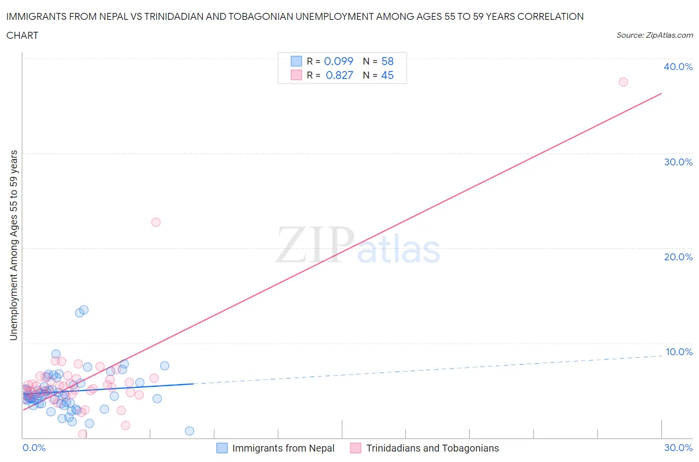Immigrants from Nepal vs Trinidadian and Tobagonian Unemployment Among Ages 55 to 59 years