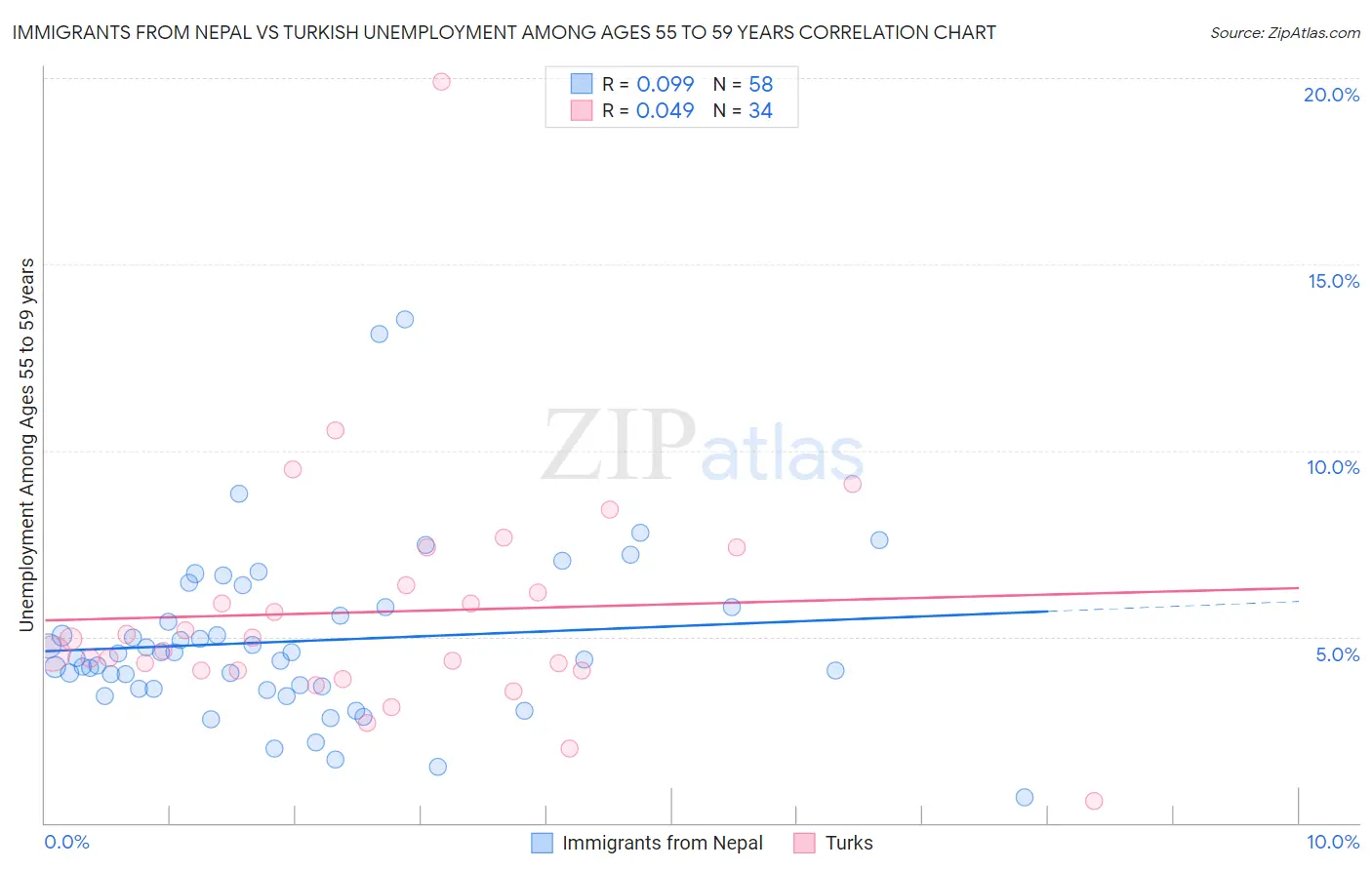 Immigrants from Nepal vs Turkish Unemployment Among Ages 55 to 59 years