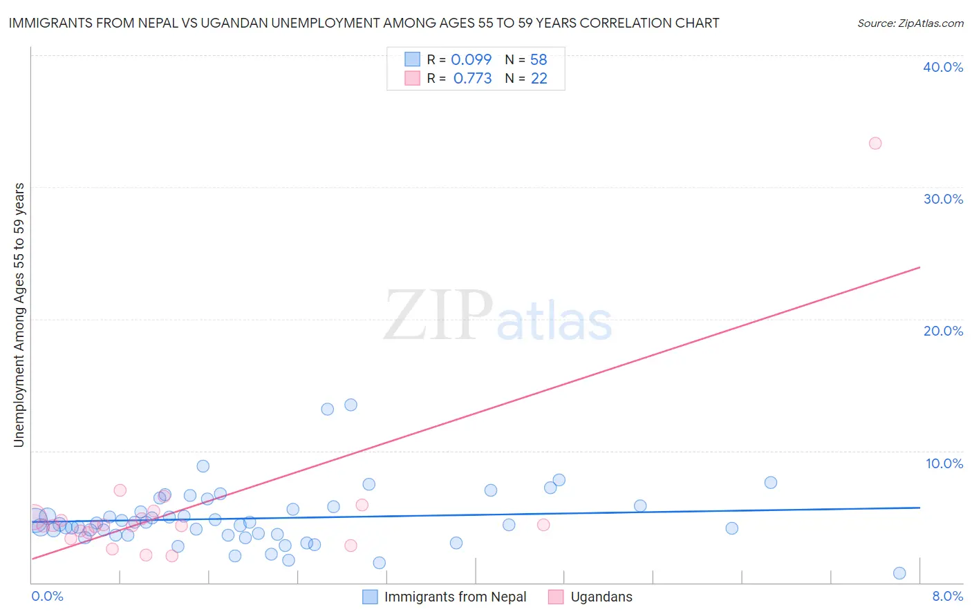 Immigrants from Nepal vs Ugandan Unemployment Among Ages 55 to 59 years