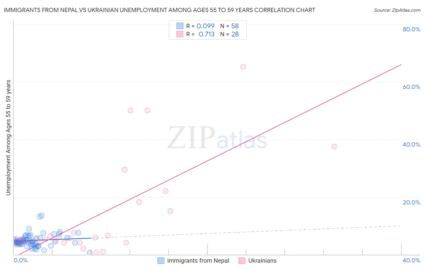 Immigrants from Nepal vs Ukrainian Unemployment Among Ages 55 to 59 years