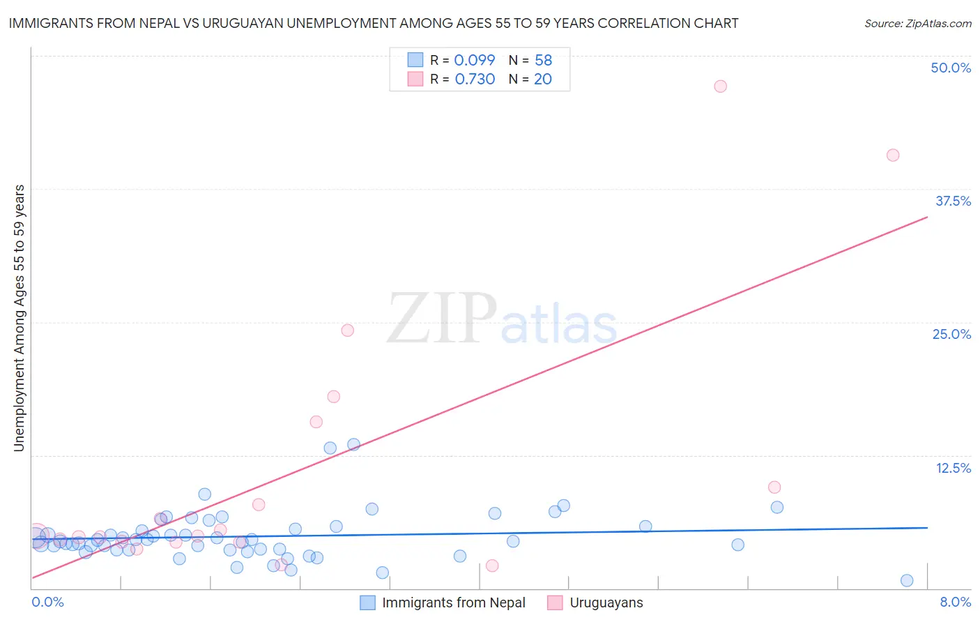 Immigrants from Nepal vs Uruguayan Unemployment Among Ages 55 to 59 years