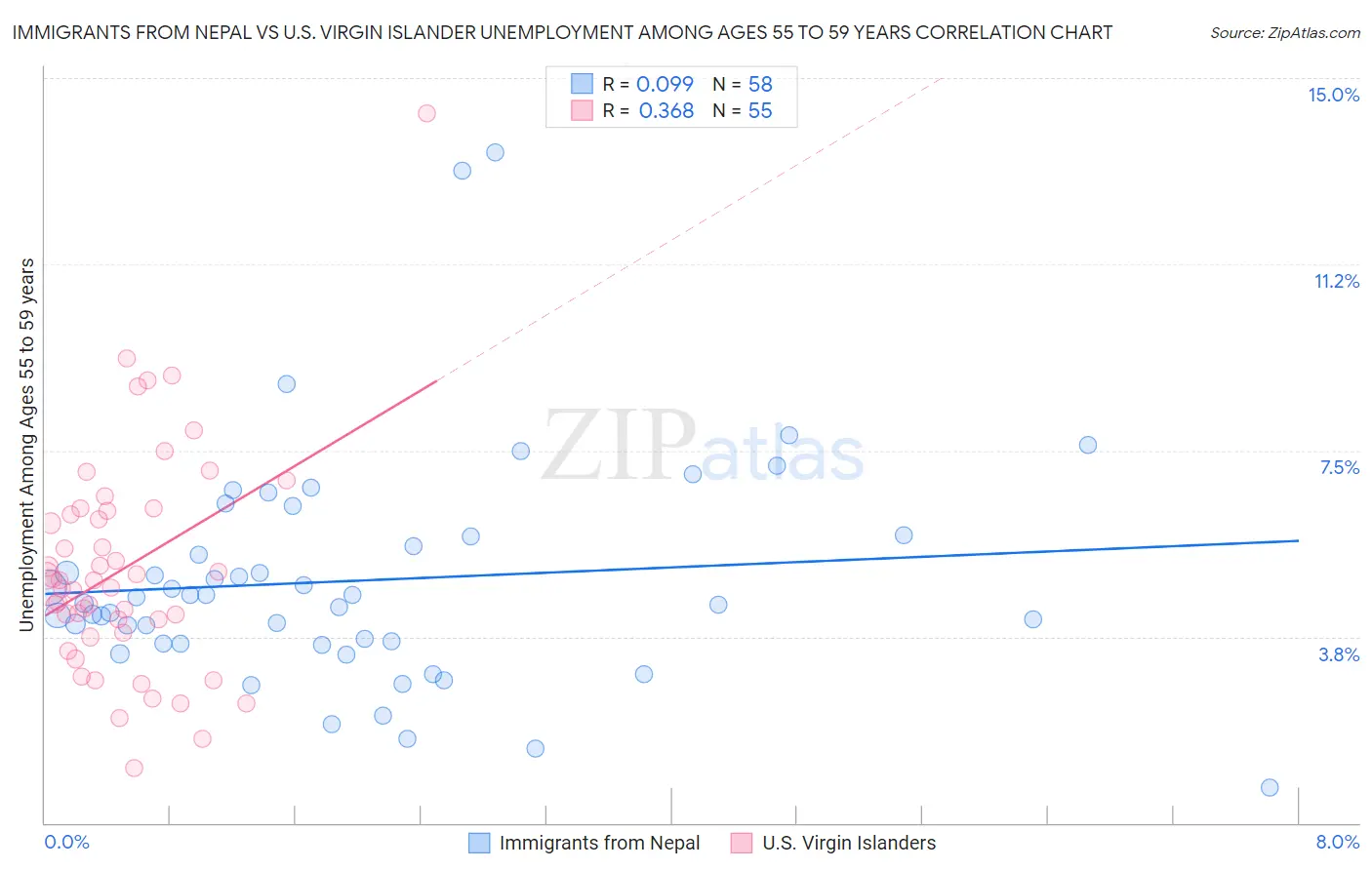 Immigrants from Nepal vs U.S. Virgin Islander Unemployment Among Ages 55 to 59 years