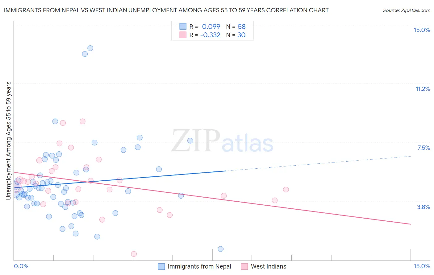 Immigrants from Nepal vs West Indian Unemployment Among Ages 55 to 59 years