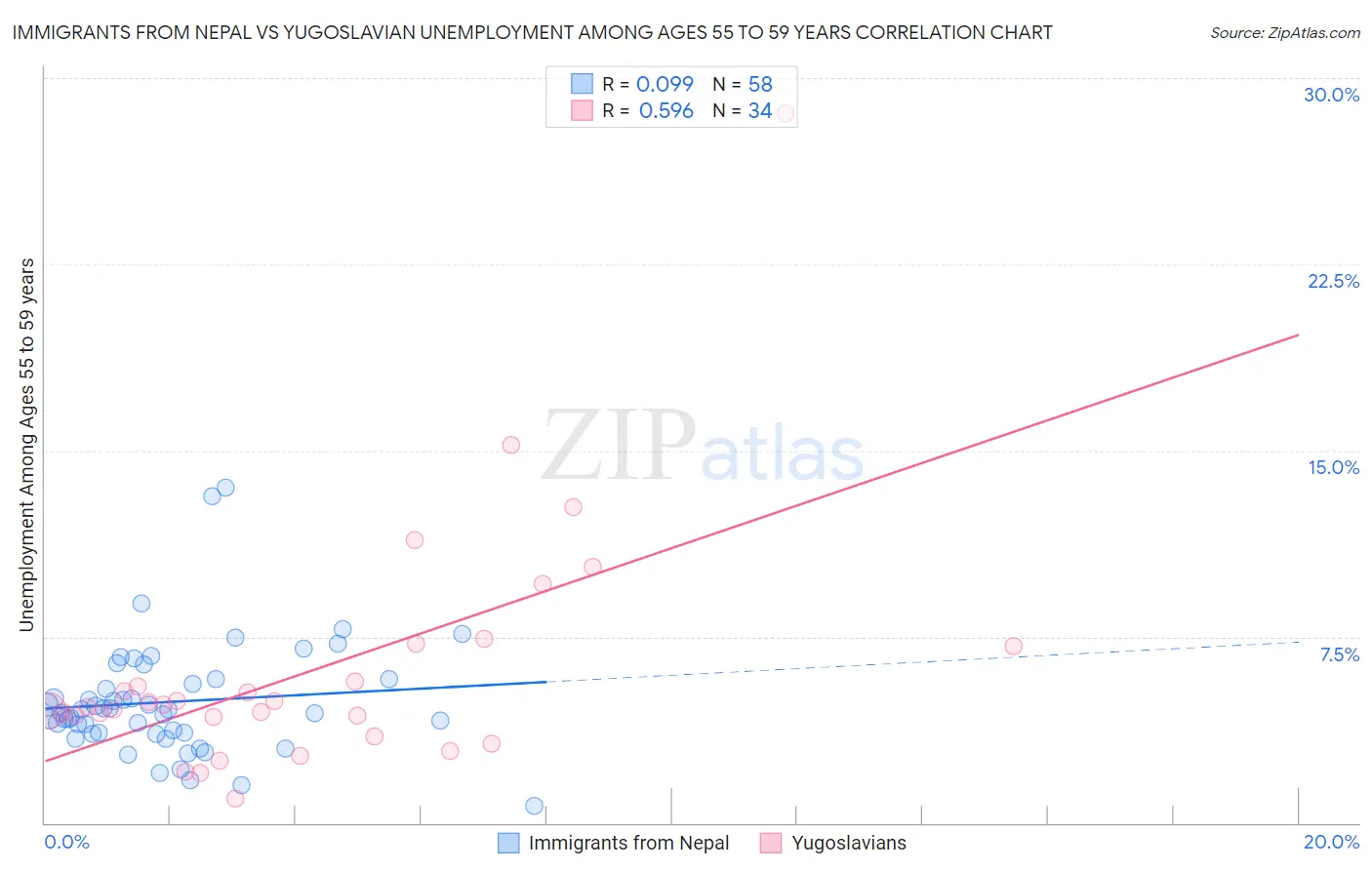Immigrants from Nepal vs Yugoslavian Unemployment Among Ages 55 to 59 years