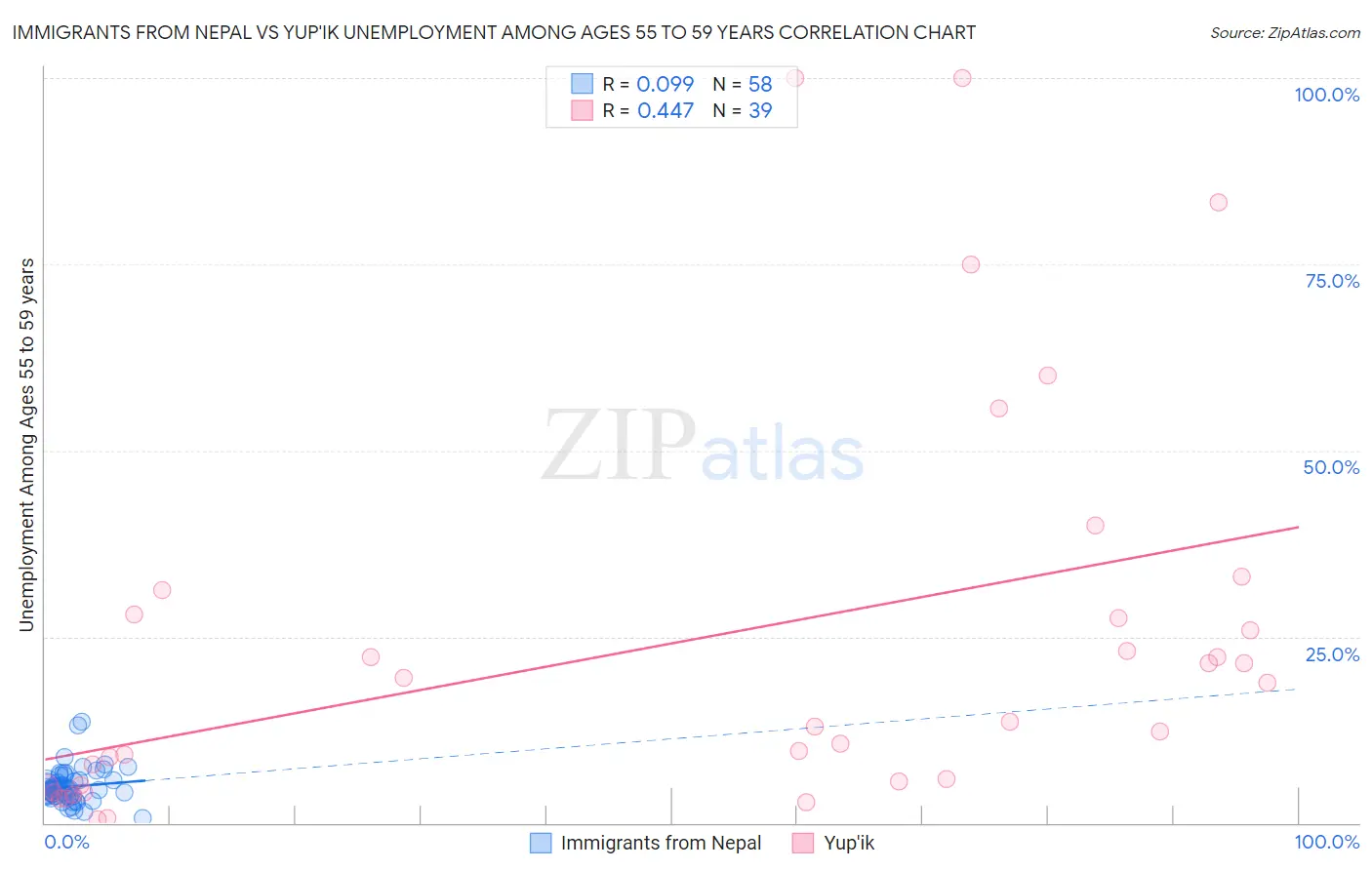 Immigrants from Nepal vs Yup'ik Unemployment Among Ages 55 to 59 years