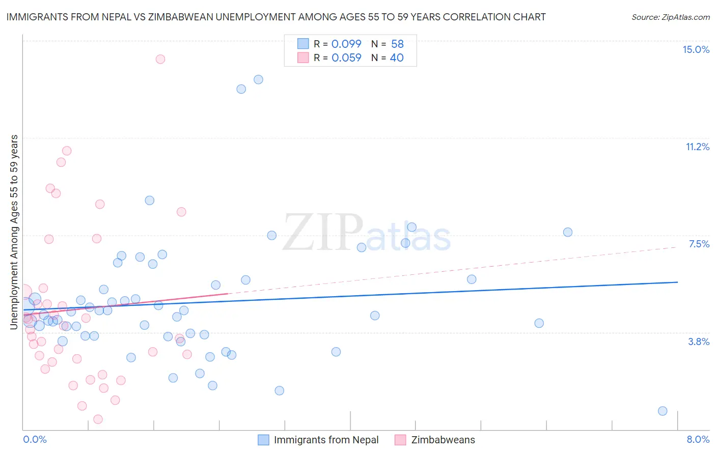 Immigrants from Nepal vs Zimbabwean Unemployment Among Ages 55 to 59 years