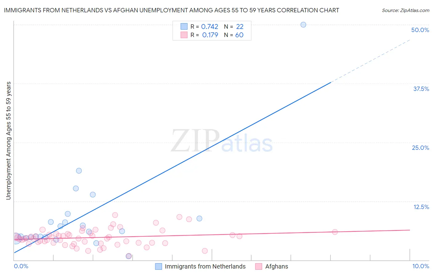 Immigrants from Netherlands vs Afghan Unemployment Among Ages 55 to 59 years