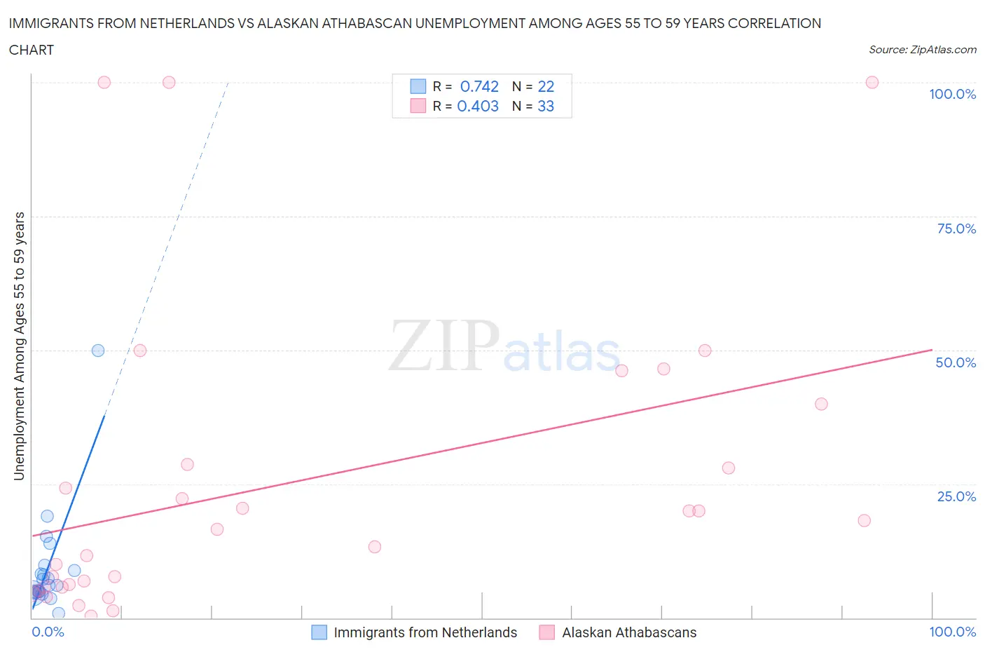 Immigrants from Netherlands vs Alaskan Athabascan Unemployment Among Ages 55 to 59 years