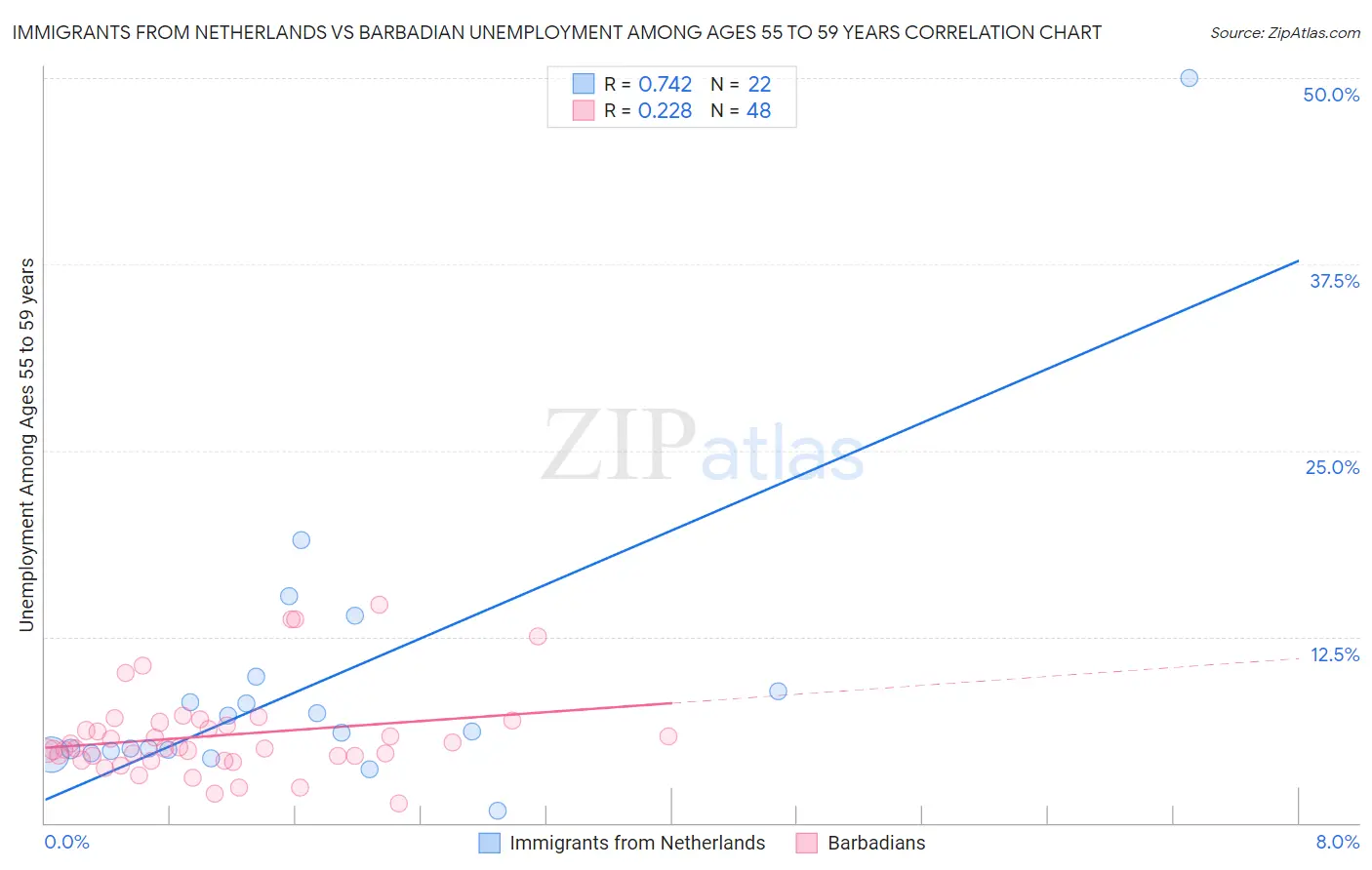 Immigrants from Netherlands vs Barbadian Unemployment Among Ages 55 to 59 years