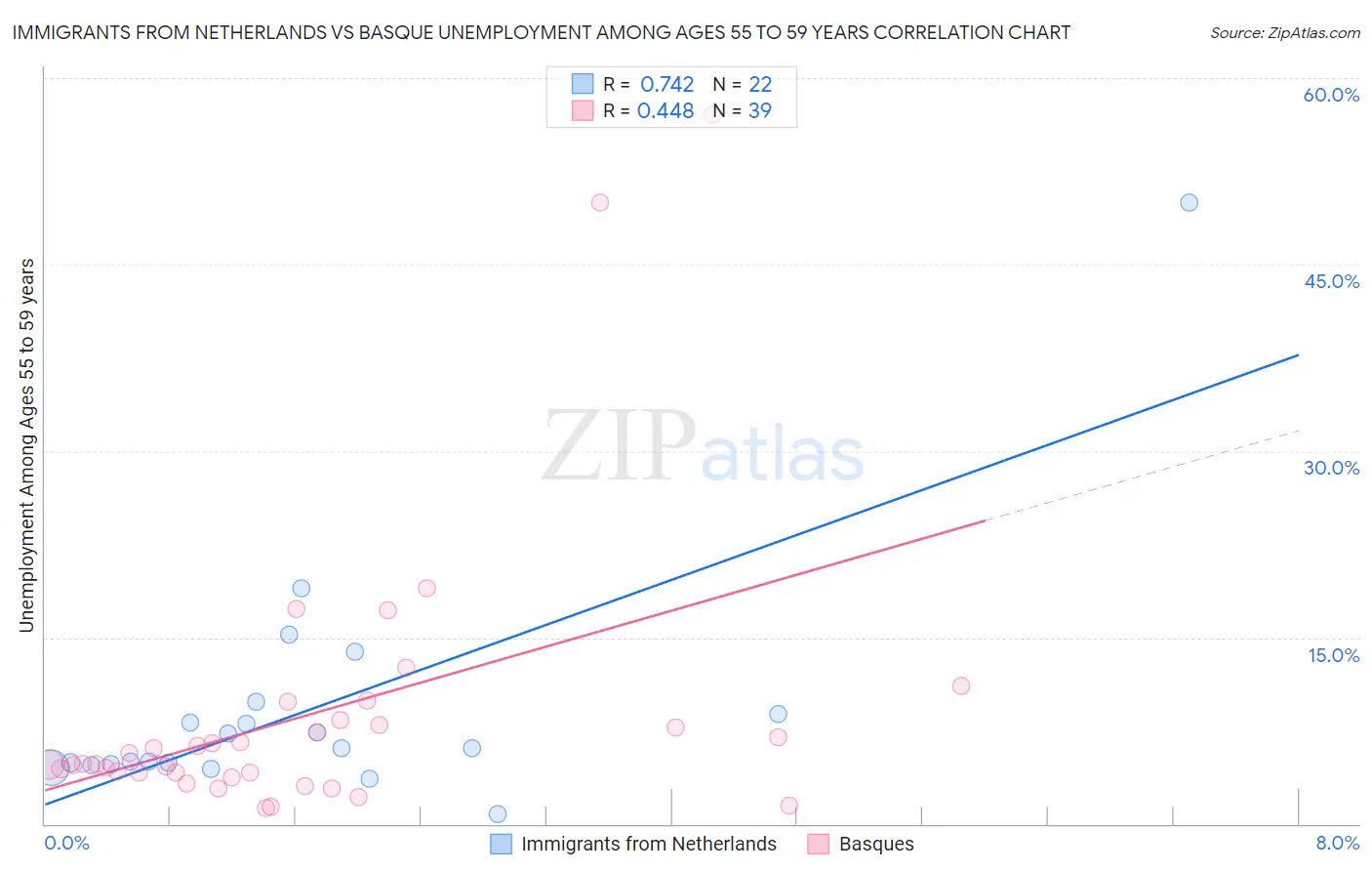 Immigrants from Netherlands vs Basque Unemployment Among Ages 55 to 59 years