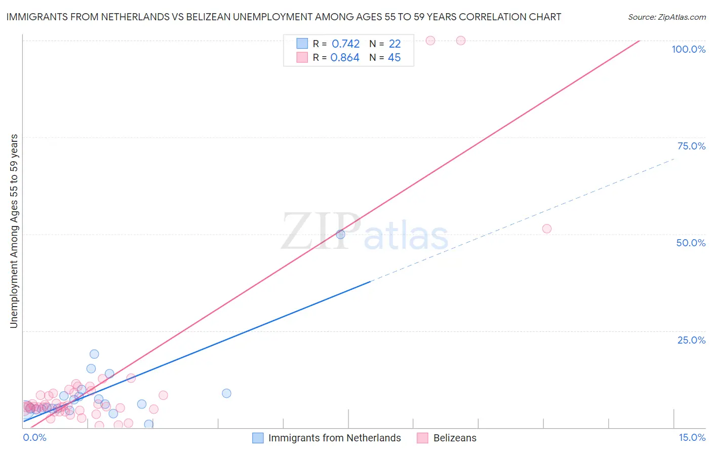 Immigrants from Netherlands vs Belizean Unemployment Among Ages 55 to 59 years