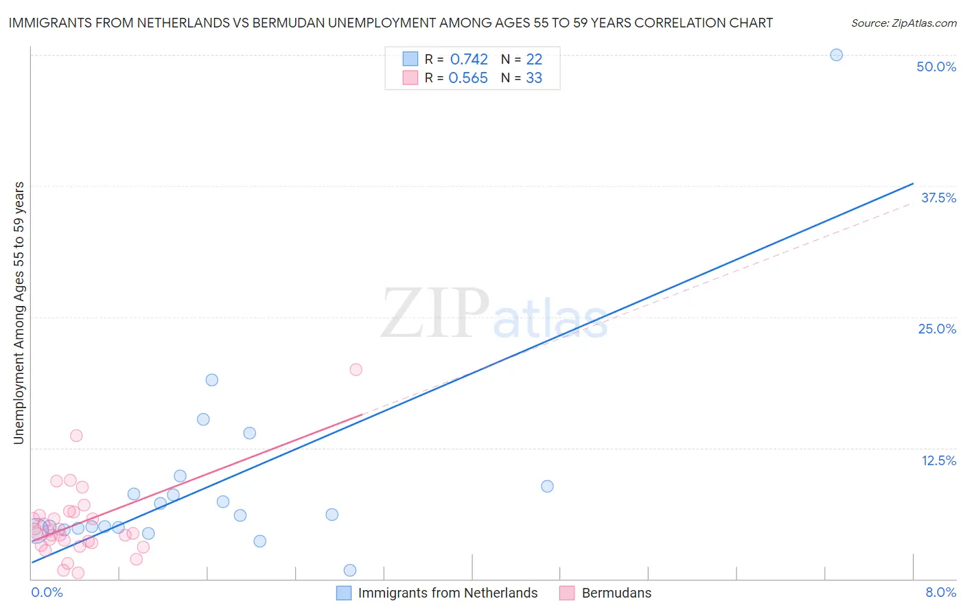 Immigrants from Netherlands vs Bermudan Unemployment Among Ages 55 to 59 years