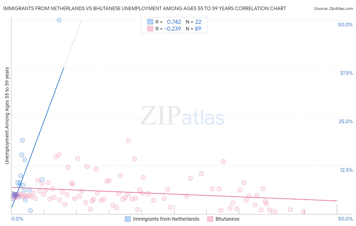 Immigrants from Netherlands vs Bhutanese Unemployment Among Ages 55 to 59 years