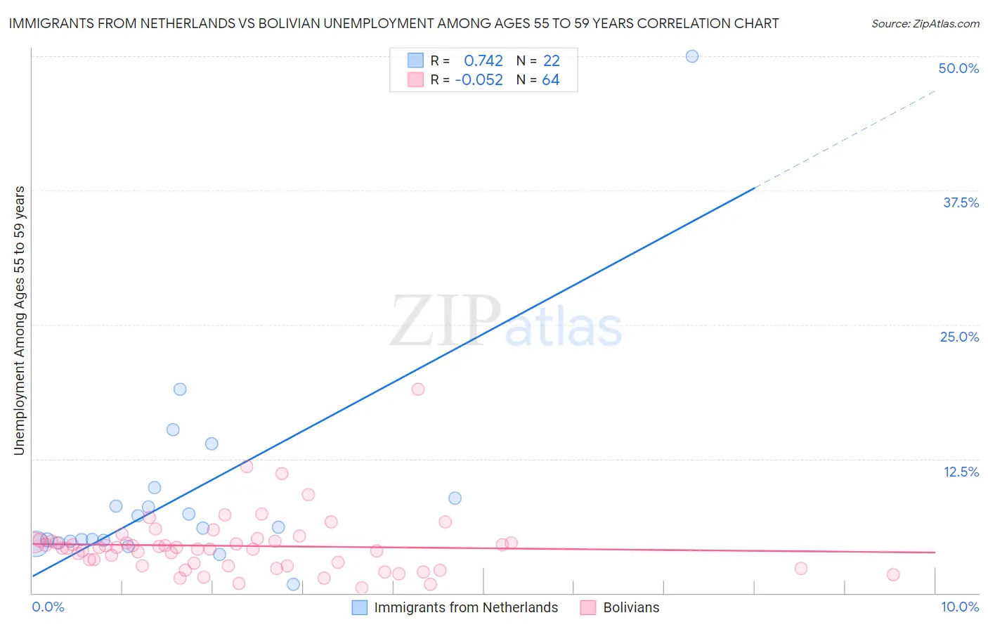 Immigrants from Netherlands vs Bolivian Unemployment Among Ages 55 to 59 years