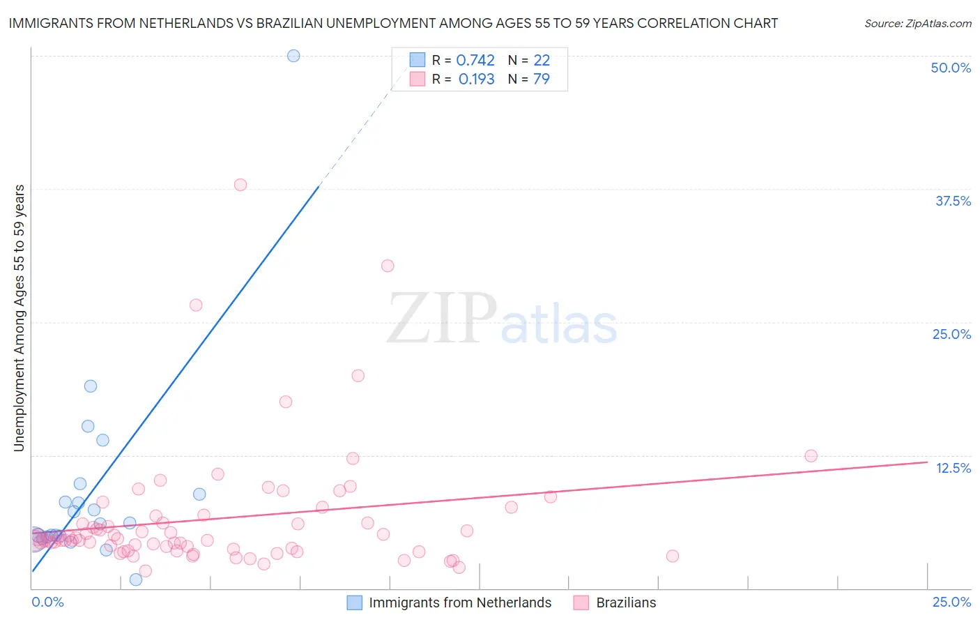 Immigrants from Netherlands vs Brazilian Unemployment Among Ages 55 to 59 years