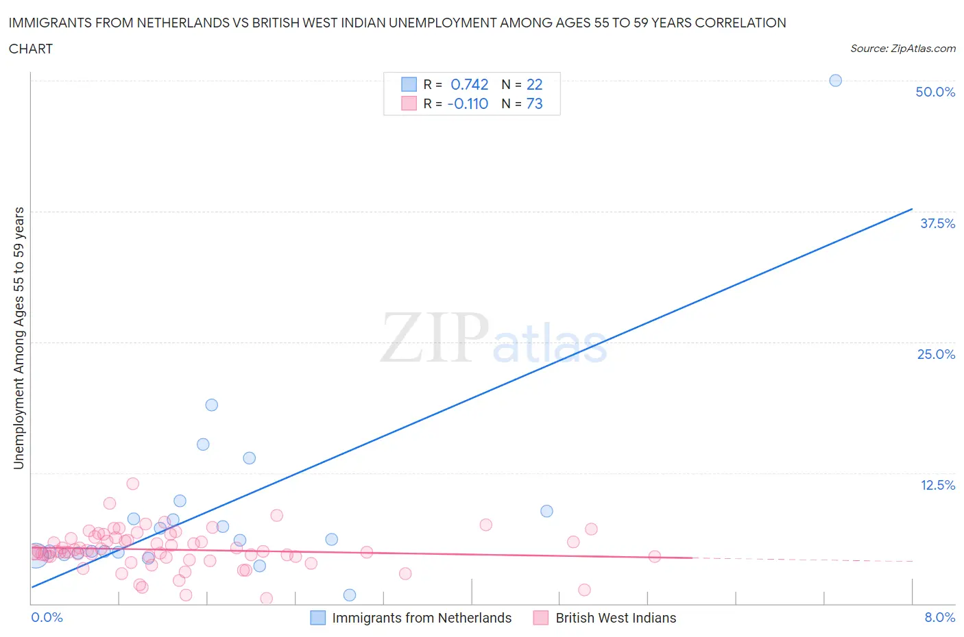Immigrants from Netherlands vs British West Indian Unemployment Among Ages 55 to 59 years