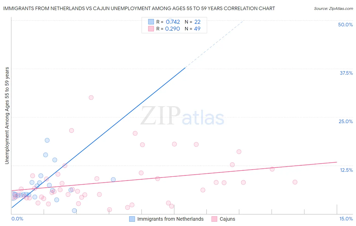 Immigrants from Netherlands vs Cajun Unemployment Among Ages 55 to 59 years