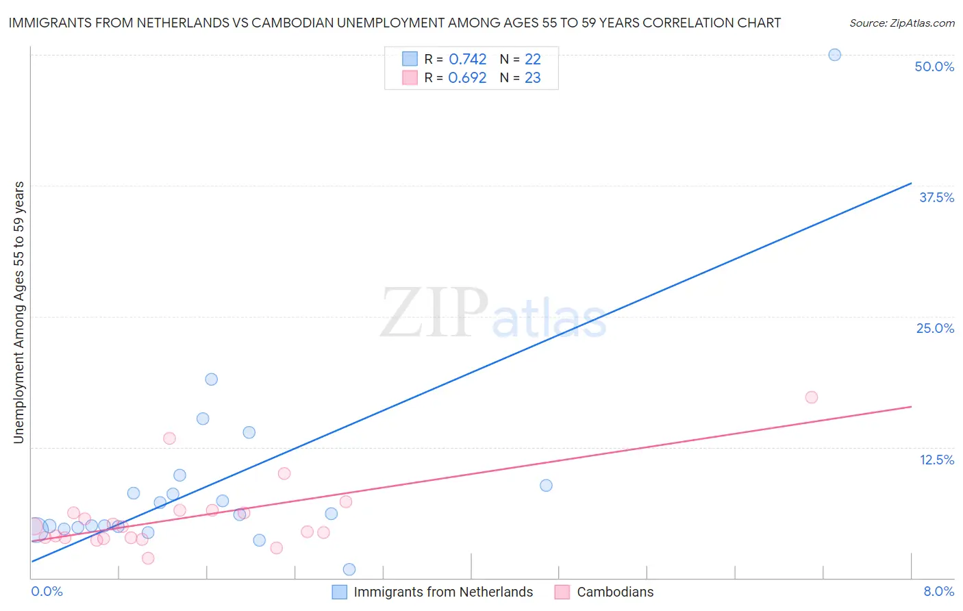 Immigrants from Netherlands vs Cambodian Unemployment Among Ages 55 to 59 years