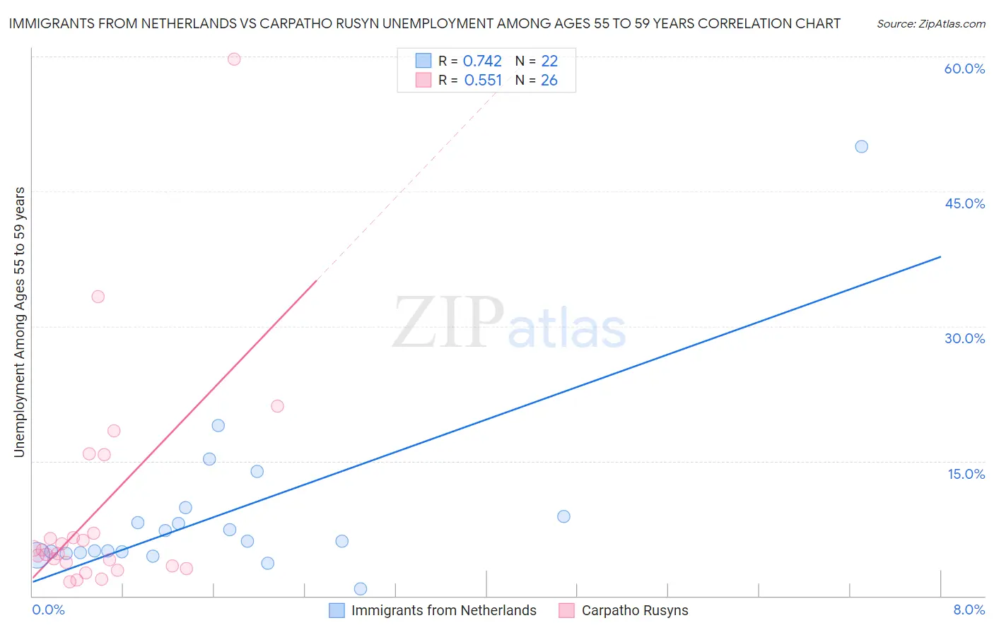 Immigrants from Netherlands vs Carpatho Rusyn Unemployment Among Ages 55 to 59 years