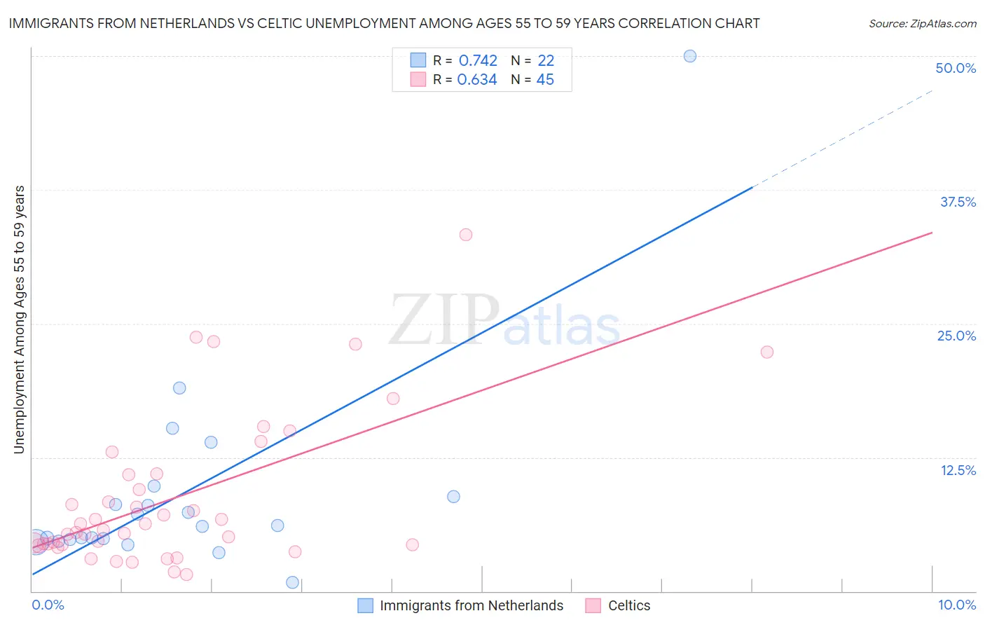 Immigrants from Netherlands vs Celtic Unemployment Among Ages 55 to 59 years