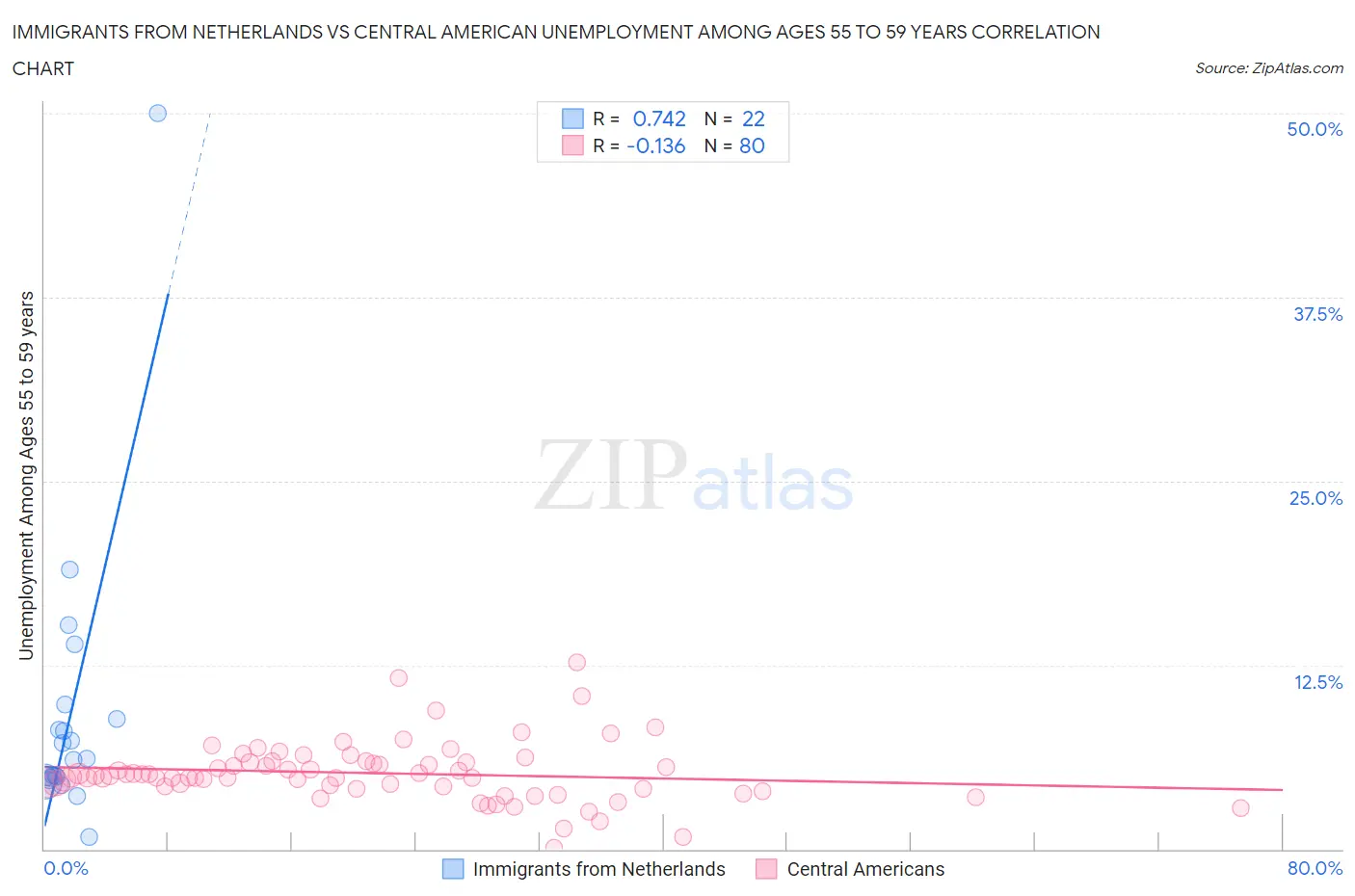 Immigrants from Netherlands vs Central American Unemployment Among Ages 55 to 59 years