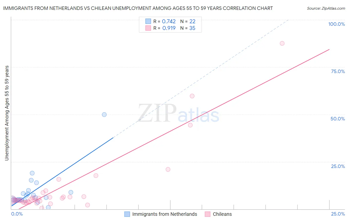 Immigrants from Netherlands vs Chilean Unemployment Among Ages 55 to 59 years
