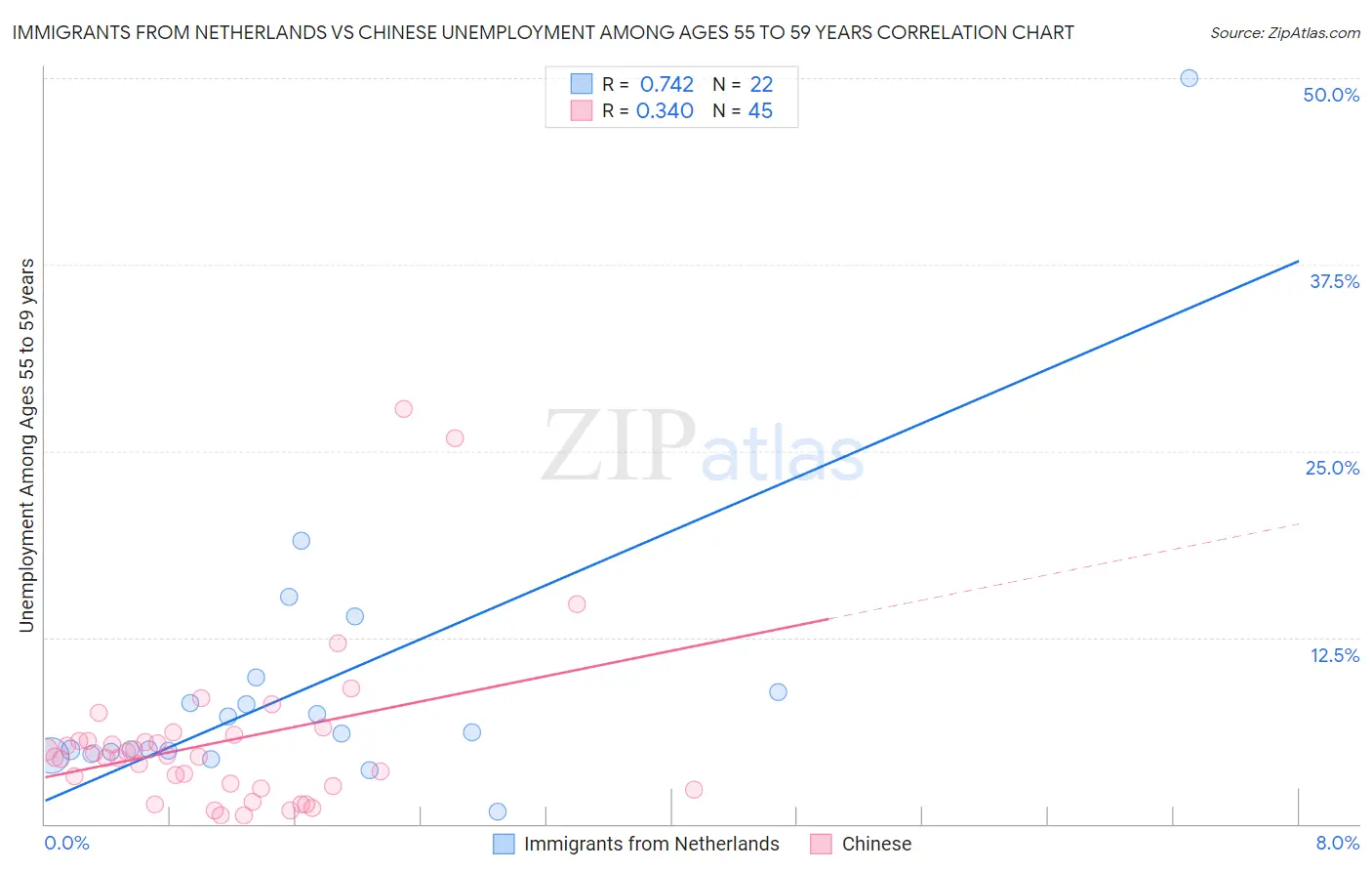 Immigrants from Netherlands vs Chinese Unemployment Among Ages 55 to 59 years