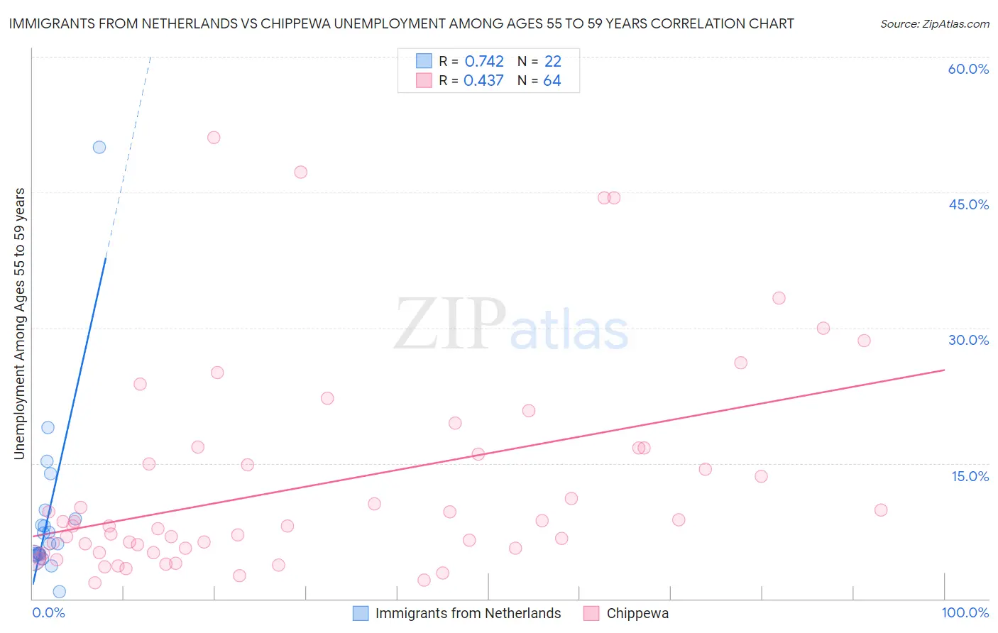 Immigrants from Netherlands vs Chippewa Unemployment Among Ages 55 to 59 years