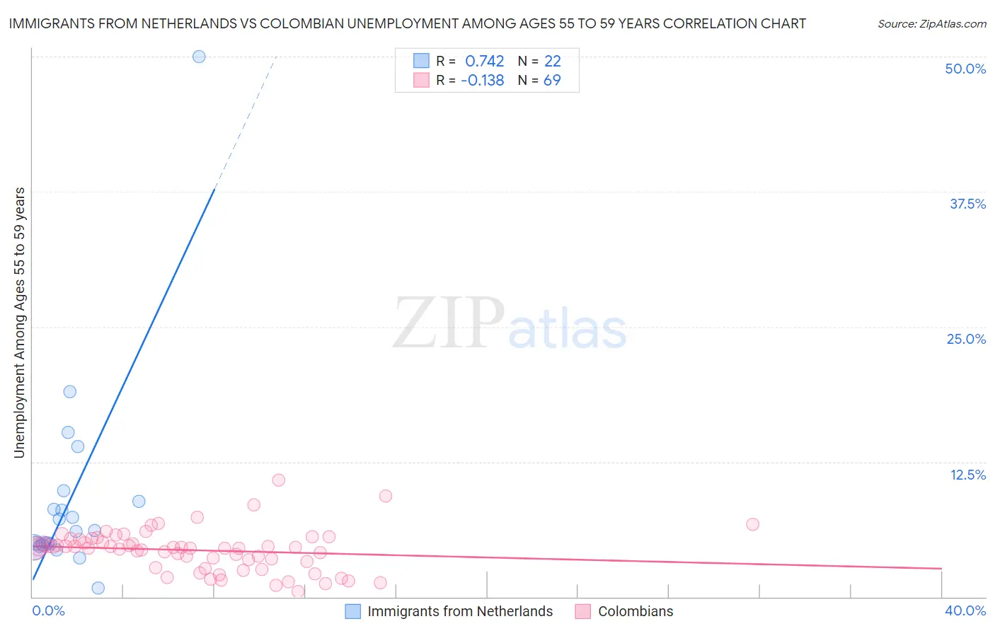 Immigrants from Netherlands vs Colombian Unemployment Among Ages 55 to 59 years