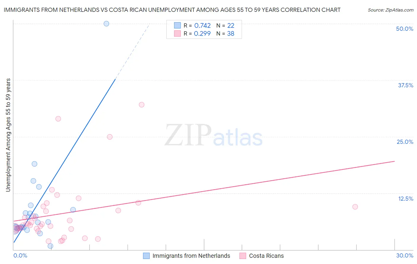 Immigrants from Netherlands vs Costa Rican Unemployment Among Ages 55 to 59 years