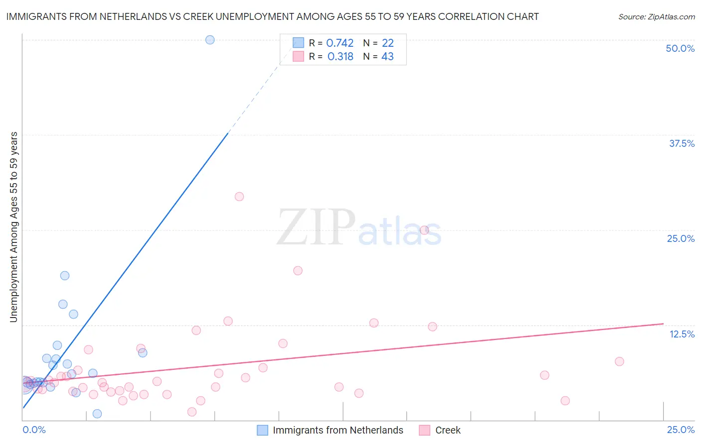 Immigrants from Netherlands vs Creek Unemployment Among Ages 55 to 59 years