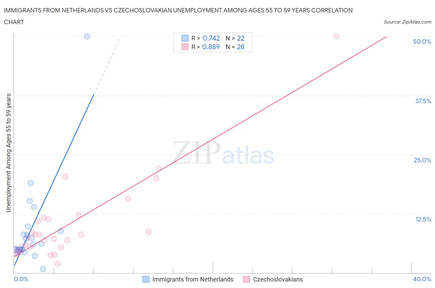 Immigrants from Netherlands vs Czechoslovakian Unemployment Among Ages 55 to 59 years