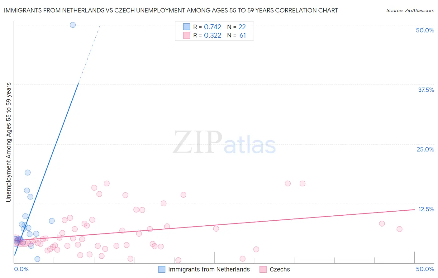Immigrants from Netherlands vs Czech Unemployment Among Ages 55 to 59 years