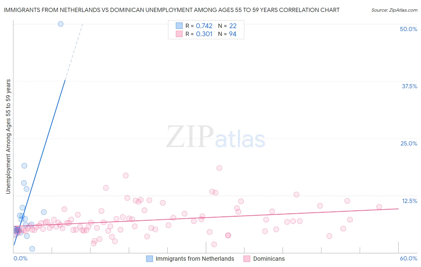 Immigrants from Netherlands vs Dominican Unemployment Among Ages 55 to 59 years